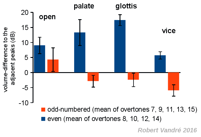 resonances with open and closed mouth cavern: mean of the difference of played tones and adjacent peaks
